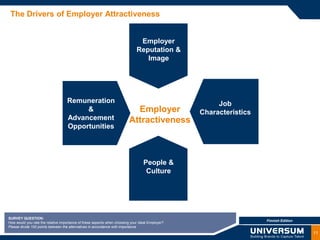 The Drivers of Employer Attractiveness


                                                                              Employer
                                                                             Reputation &
                                                                                Image




                                   Remuneration                                                       Job
                                        &                                  Employer              Characteristics
                                   Advancement                           Attractiveness
                                   Opportunities




                                                                                 People &
                                                                                  Culture




SURVEY QUESTION:
                                                                                                                   Finnish Edition
How would you rate the relative importance of these aspects when choosing your Ideal Employer?
Please divide 100 points between the alternatives in accordance with importance
                                                                                                                                     11
 