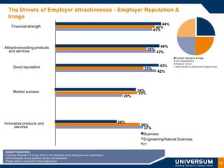 The Drivers of Employer attractiveness - Employer Reputation &
  Image
                                                                                                                44%
     Financial strength                                                                                      42%
                                                                                                            41%



Attractive/exciting products                                                                                      44%
   and services                                                                                           38%
                                                                                                                42%
                                                                                                                        Employer Reputation & Image
                                                                                                                        Job Characteristics
                                                                                                                        People & Culture
      Good reputation                                                                                            43%    Remuneration & Advancement Opportunities
                                                                                                      37%
                                                                                                                42%




      Market success                                                                               34%
                                                                                                    35%
                                                                                             28%




Innovative products and                                                                    26%
                                                                                                    36%
     services                                                                                        37%
                                                                                                     Business
                                                                                                     Engineering/Natural Sciences
                                                                                                     IT

SURVEY QUESTION:
Employer Reputation & Image refers to the attributes of the employer as an organisation.
Which attributes do you perceive as the most attractive?
Please select a maximum of three alternatives
                                                                                                                                                                   12
 