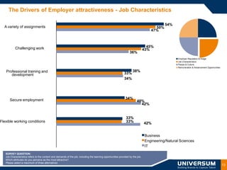 The Drivers of Employer attractiveness - Job Characteristics

                                                                                                                                             54%
  A variety of assignments                                                                                                             50%
                                                                                                                                     47%



           Challenging work                                                                                                        45%
                                                                                                                                 43%
                                                                                                                   36%
                                                                                                                                                    Employer Reputation & Image
                                                                                                                                                    Job Characteristics
                                                                                                                                                    People & Culture
                                                                                                                                                    Remuneration & Advancement Opportunities

   Professional training and                                                                                          38%
      development                                                                                             33%
                                                                                                              34%




      Secure employment                                                                                        34%
                                                                                                                          40%
                                                                                                                            42%


                                                                                                                33%
Flexible working conditions                                                                                     33%              42%


                                                                                                                                  Business
                                                                                                                                  Engineering/Natural Sciences
                                                                                                                                  IT
   SURVEY QUESTION:
   Job Characteristics refers to the content and demands of the job, including the learning opportunities provided by the job.
   Which attributes do you perceive as the most attractive?
   Please select a maximum of three alternatives
                                                                                                                                                                                               13
 
