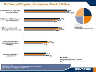 The Drivers of Employer attractiveness - People & Culture

Will enable me to have good                                                                                             60%
         work/life balance                                                                                            58%
                                                                                                                           65%


Has leaders who will support                                                                                    50%
        my development                                                                                       47%
                                                                                                       41%

                                                                                                                                  Employer Reputation & Image
                                                                                                                                  Job Characteristics
                                                                                                                                  People & Culture
  Offers a creative and                                                                                    48%                    Remuneration & Advancement Opportunities
  dynamic work environment                                                                                   50%
                                                                                                        44%




   Offers interaction with                                                                     33%
  international clients and                                                                      36%
       colleagues                                                                        26%




                                                                                           31%
     Offers a friendly work                                                               30%
        environment                                                                          34%
                                                                                                                Business
                                                                                                                Engineering/Natural Sciences
                                                                                                                IT
   SURVEY QUESTION:
   People & Culture refers to the social environment and attributes of the work place.
   Which attributes do you perceive as the most attractive?
   Please select a maximum of three alternatives
                                                                                                                                                                             14
 