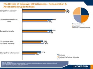 The Drivers of Employer attractiveness - Remuneration &
     Advancement Opportunities
                                                                                                                                 61%
Competitive base salary                                                                                                           62%
                                                                                                                                 61%



Good reference for future                                                                                   43%
         career                                                                                   36%
                                                                                                   37%
                                                                                                                                           Employer Reputation & Image
                                                                                                                                           Job Characteristics
                                                                                                                                           People & Culture
                                                                                                                                           Remuneration & Advancement Opportunities



Competitive benefits                                                                                   42%
                                                                                                   36%
                                                                                                     40%




Good prospects for                                                                       30%
                                                                                        27%
high future earnings                                                                      31%




Clear path for advancement                                                          27%
                                                                          21%
                                                                        19%                                             Business
                                                                                                                        Engineering/Natural Sciences
                                                                                                                        IT

   SURVEY QUESTION:
   Remuneration & Advancement Opportunities refer to monetary compensation and other benefits, now and in the future.
   Which attributes do you perceive as the most attractive?
   Please select a maximum of three alternatives
                                                                                                                                                                                      15
 