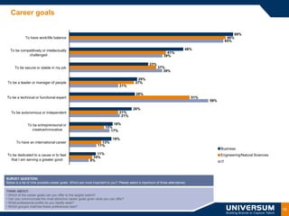 Career goals

                                                                                                                                                      69%
             To have work/life balance                                                                                                             66%
                                                                                                                                                  65%

  To be competitively or intellectually                                                                                      48%
                                                                                                                41%
            challenged                                                                                        39%

                                                                                                    33%
      To be secure or stable in my job                                                                    37%
                                                                                                             39%

                                                                                           29%
 To be a leader or manager of people                                                      27%
                                                                               21%

                                                                                           28%
To be a technical or functional expert                                                                                           51%
                                                                                                                                       59%

                                                                                         26%
   To be autonomous or independent                                             21%
                                                                                21%

               To be entrepreneurial or                                  18%
                                                                     15%
                 creative/innovative                                    17%

                                                                          18%
       To have an international career                            13%
                                                                11%
                                                                                                                                             Business
To be dedicated to a cause or to feel                        11%                                                                             Engineering/Natural Sciences
                                                           10%
  that I am serving a greater good                        8%                                                                                 IT



SURVEY QUESTION:
Below is a list of nine possible career goals. Which are most important to you? Please select a maximum of three alternatives.

THINK ABOUT:
• Which of the career goals can you offer to the largest extent?
• Can you communicate the most attractive career goals given what you can offer?
• What professional profile do you ideally seek?
• Which group/s matches these preferences best?
                                                                                                                                                                            16
 