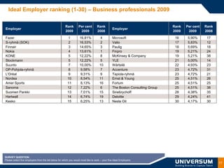 Ideal Employer ranking (1-30) – Business professionals 2009

                                                       Rank        Per cent         Rank                                       Rank   Per cent   Rank
Employer                                                                                         Employer
                                                       2009         2009            2008                                       2009    2009      2008
Fazer                                                    1          16,81%            4          Microsoft                      16     5,90%      17
S-ryhmä (SOK)                                            2          16,53%            2          Valio                          17     5,83%      12
Finnair                                                  3          14,65%            3          Paulig                         18     5,69%      18
Nokia                                                    4          13,61%            1          Finpro                         19     5,21%      24
KONE                                                     5          12,22%            8          McKinsey & Company             19     5,21%      38
Stockmann                                                5          12,22%            5          YLE                            21     5,00%      14
Suunto                                                   7          10,00%            10         Wärtsilä                       22     4,93%      23
OP-Pohjola-ryhmä                                         8          9,58%             7          Accenture                      23     4,72%      31
L'Oréal                                                  9          9,31%             9          Tapiola-ryhmä                  23     4,72%      21
Nordea                                                   10         8,54%             11         Ernst & Young                  25     4,51%      26
Amer Sports                                              11         8,13%             16         Fortum                         25     4,51%      25
Sanoma                                                   12         7,22%             6          The Boston Consulting Group    25     4,51%      38
Suomen Pankki                                            13         7,01%             15         Sinebrychoff                   28     4,38%      35
Hartwall                                                 14         6,74%             19         Deloitte                       29     4,24%      41
Kesko                                                    15         6,25%             13         Neste Oil                      30     4,17%      30




SURVEY QUESTION:
Please select five employers from the list below for which you would most like to work – your five Ideal Employers.
                                                                                                                                                        17
 
