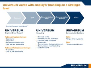 Universum works with employer branding on a strategic
level

                                                        Communication       Communication           Action
                 Research                   EVP             Plan               Material



     Universum’s employer branding model™




 National Student Surveys                         • University audits                    Print
 •   5 continents                                 • Brand tracking and evaluation        *Unique for every country
 •   27 countries                                 • Employer Value Proposition
 •   800 educational institutions                   development                          Web
 •   Over 300,000 respondents                     • Communication strategy development   *Unique for every country
                                                  • Communication materials testing
 National Professional Surveys                    • Custom research
 • 11 countries
 • Over 80,000 respondents




                                                                                                                     3
 