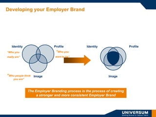 Developing your Employer Brand




    Identity                   Profile            Identity                 Profile
“Who you                        “Who you
really are”                     want to be”




“Who people think   Image                                      Image
     you are”



                The Employer Branding process is the process of creating
                     a stronger and more consistent Employer Brand
 