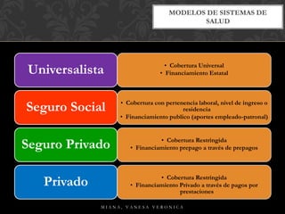 • Cobertura Universal
• Financiamiento EstatalUniversalista
• Cobertura con pertenencia laboral, nivel de ingreso o
residencia
• Financiamiento publico (aportes empleado-patronal)
Seguro Social
• Cobertura Restringida
• Financiamiento prepago a través de prepagosSeguro Privado
• Cobertura Restringida
• Financiamiento Privado a través de pagos por
prestaciones
Privado
MODELOS DE SISTEMAS DE
SALUD
M I A N A , V A N E S A V E R O N I C A
 