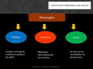 ATENCIÓN PRIMARIA DE SALUD
Estrategias
Política Económica Social
Cambia el modo de
conducir la política
de salud
Distribuye
adecuadamente
los recursos
Se basa en las
necesidades de
las personas
M I A N A , V A N E S A V E R O N I C A
 