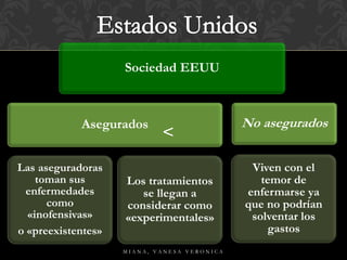 Sociedad EEUU
Asegurados
Las aseguradoras
toman sus
enfermedades
como
«inofensivas»
o «preexistentes»
Los tratamientos
se llegan a
considerar como
«experimentales»
No asegurados
Viven con el
temor de
enfermarse ya
que no podrían
solventar los
gastos
M I A N A , V A N E S A V E R O N I C A
<
 