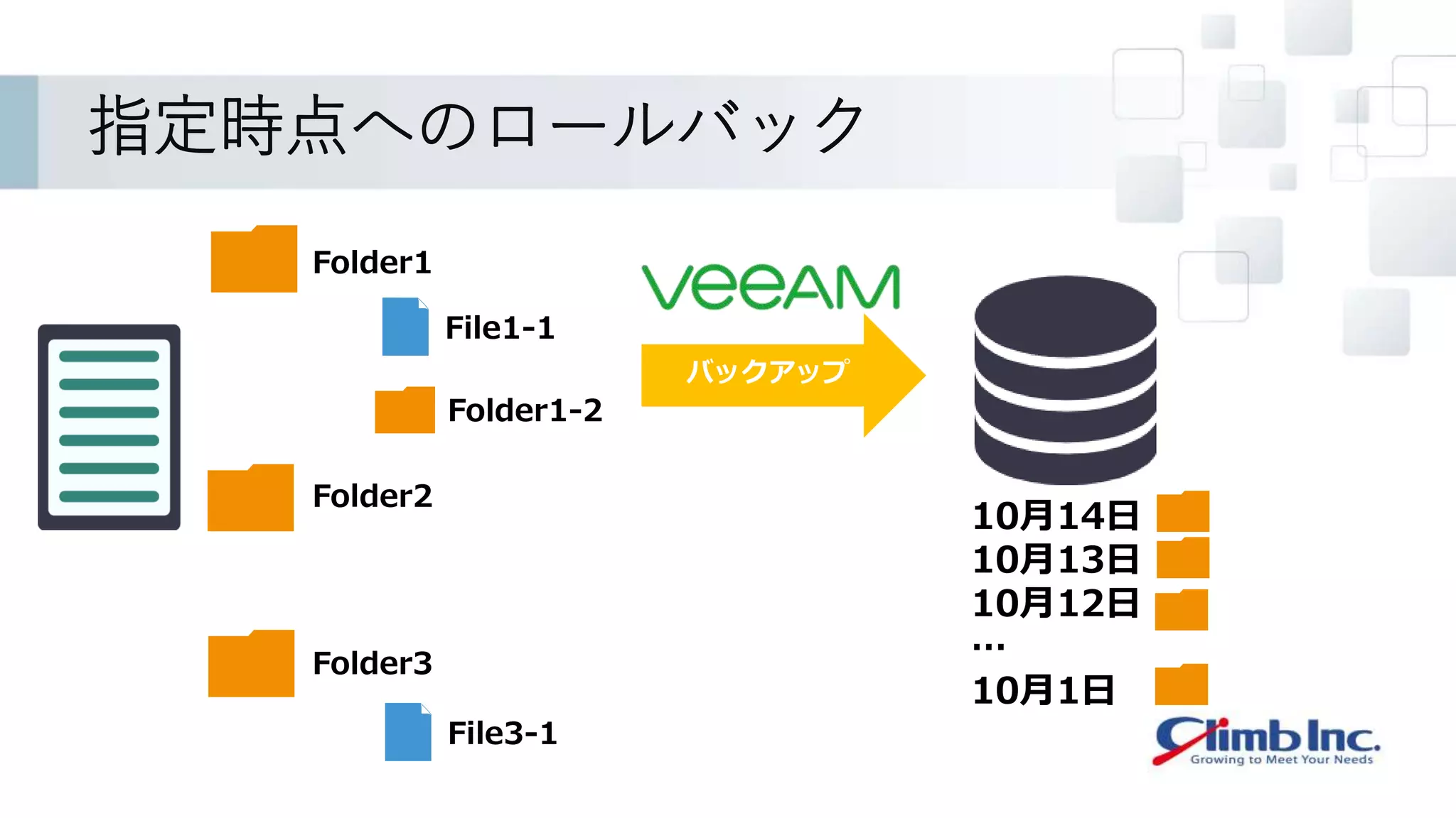 指定時点へのロールバック
バックアップ
Folder1
Folder2
File1-1
Folder1-2
Folder3
File3-1
10月14日
10月13日
10月12日
…
10月1日
 