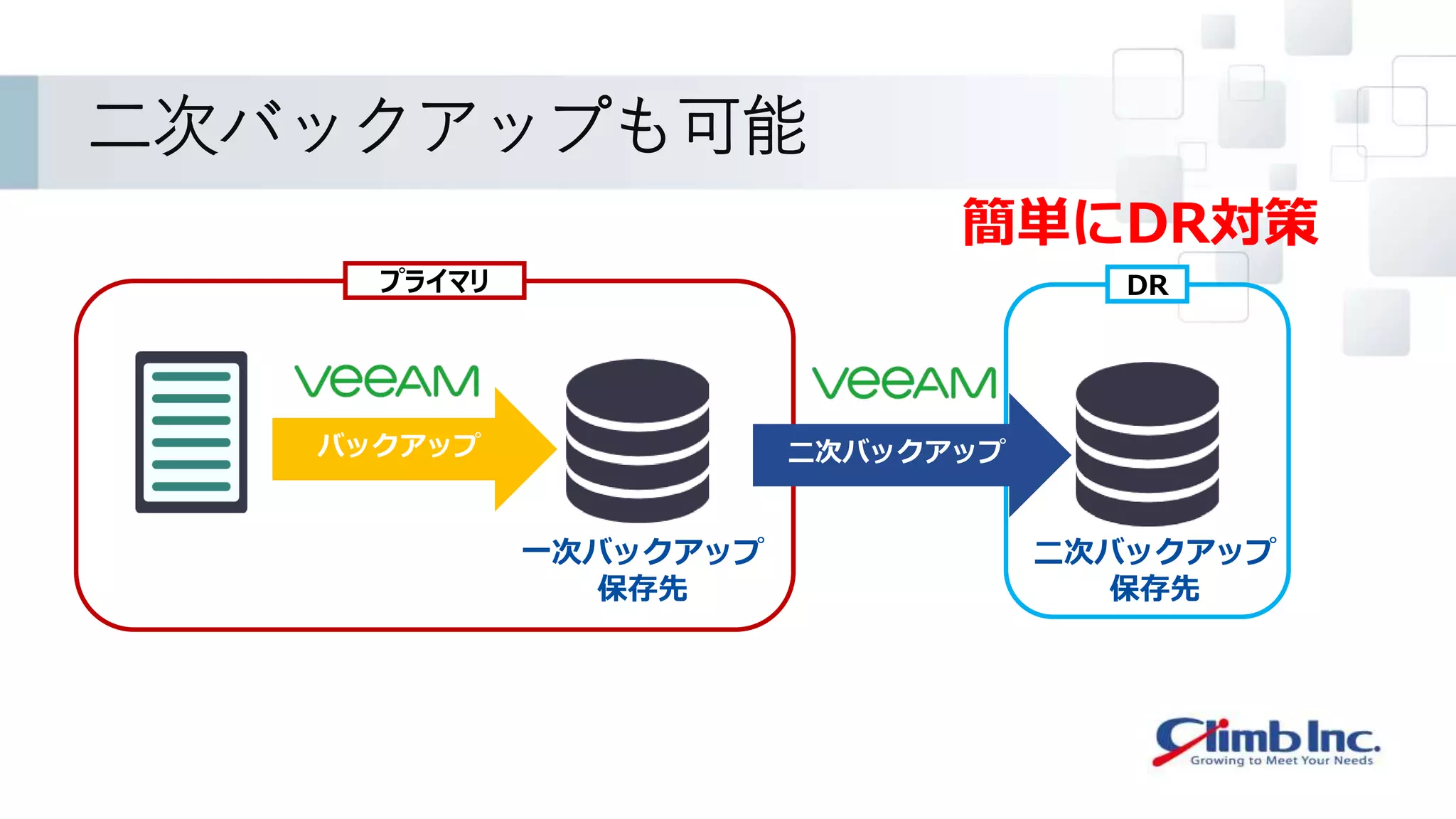 二次バックアップも可能
バックアップ
一次バックアップ
保存先
プライマリ DR
二次バックアップ
二次バックアップ
保存先
簡単にDR対策
 