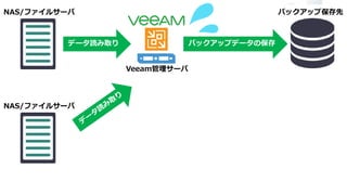 NAS/ファイルサーバ バックアップ保存先
Veeam管理サーバ
データ読み取り バックアップデータの保存
NAS/ファイルサーバ
 