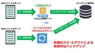 NAS/ファイルサーバ バックアップ保存先
Veeam管理サーバ
データ読み取り バックアップデータの保存
NAS/ファイルサーバ
データ読み取り
ファイルプロキシ
(Windowsマシン)
命令
処理のスケｰルアウトによる
効率的なバックアップ
 