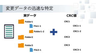 変更データの迅速な特定
Folder1
Folder2
File1-1
Folder1-2
Folder3
File3-1
CRC1
CRC2
CRC1-1
CRC1-2
CRC3
CRC3-1
実データ CRC値
 