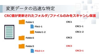 変更データの迅速な特定
Folder1
Folder2
File1-1
Folder1-2
Folder3
File3-1＊
CRC1
CRC2
CRC1-1
CRC1-2
CRC3
CRC3-1
CRC値が更新されたフォルダ/ファイルのみをスキャンし保護
 
