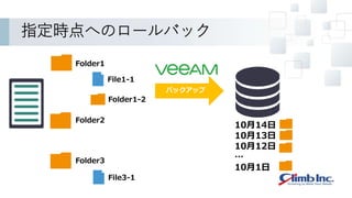 指定時点へのロールバック
バックアップ
Folder1
Folder2
File1-1
Folder1-2
Folder3
File3-1
10月14日
10月13日
10月12日
…
10月1日
 