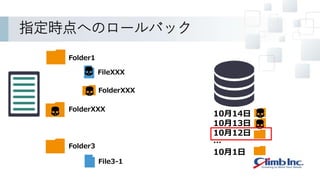 指定時点へのロールバック
Folder1
FolderXXX
FileXXX
FolderXXX
Folder3
File3-1
10月14日
10月13日
10月12日
…
10月1日
 