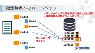 指定時点へのロールバック
Folder1
Folder2
File1-1
Folder1-2
Folder3
File3-1
10月14日
10月13日
10月12日
…
10月1日
・ランサムウェア攻撃を受けた場合などに使用
・被害直前の状態にロールバック
ロールバック
リストア
 