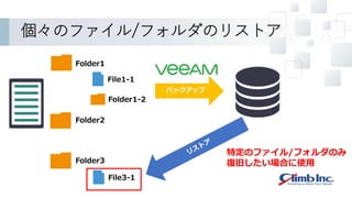 個々のファイル/フォルダのリストア
Folder1
Folder2
File1-1
Folder1-2
Folder3
File3-1
バックアップ
特定のファイル/フォルダのみ
復旧したい場合に使用
 