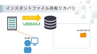バックアップデータ
インスタントファイル共有リカバリ
バックアップ
ユーザ
 