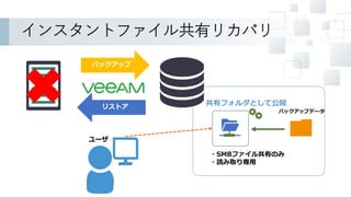 共有フォルダとして公開
バックアップデータ
インスタントファイル共有リカバリ
バックアップ
・SMBファイル共有のみ
・読み取り専用
リストア
ユーザ
 