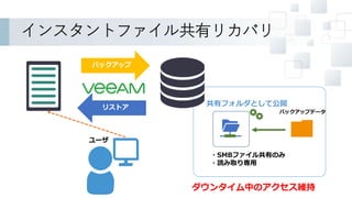 共有フォルダとして公開
バックアップデータ
インスタントファイル共有リカバリ
バックアップ
・SMBファイル共有のみ
・読み取り専用
ダウンタイム中のアクセス維持
リストア
ユーザ
 