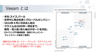 Veeam とは
・本社:スイス,バール
・世界中に拠点を置くグローバルカンパニー
・2016年４月に日本法人設立
・クライムは2009年～現在まで、
販売・導入前/導入後のサポートを対応。
(サイジングや構成相談・独自ドキュメント・
ナレッジベース等をご提供)
最新2021年版 ガートナー マジック・クアドラントの
データセンターバックアップリカバリーソリューション
部門で5年連続リーダーに選出
 