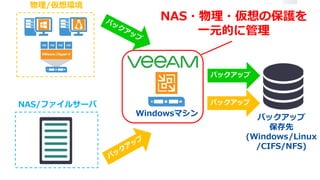Windowsマシン
物理/仮想環境
NAS/ファイルサーバ バックアップ
バックアップ
バックアップ
保存先
(Windows/Linux
/CIFS/NFS)
NAS・物理・仮想の保護を
一元的に管理
 