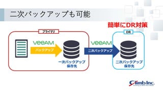 二次バックアップも可能
バックアップ
一次バックアップ
保存先
プライマリ DR
二次バックアップ
二次バックアップ
保存先
簡単にDR対策
 