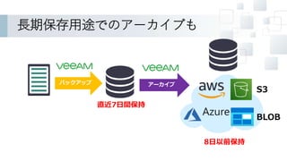 長期保存用途でのアーカイブも
バックアップ
直近7日間保持
アーカイブ
Azure
8日以前保持
S3
BLOB
 