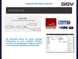 3
Mit Node-RED können Sie nahezu beliebige
Datenquellen zu einer einheitlich Plattform
vereinigen. Die Konfiguration erfolgt ganz einfach
in einer grafischen Oberfläche per Maus-Click.
Graphische Oberfläche Node-RED
 