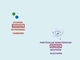 ÁTOMOS
 OXÍGENO
NITRÓGENO
 CARBONO



            PARTÍCULAS SUBATÓMICAS
                   PROTÓN
                   NEUTRÓN
                   ELECTRÓN
 