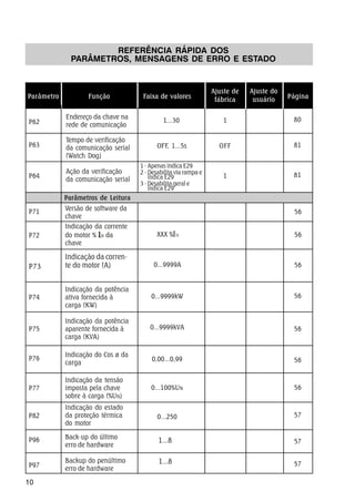 10
REFERÊNCIA RÁPIDA DOS
PARÂMETROS, MENSAGENS DE ERRO E ESTADO
FunçãoParâmetro Faixa de valores
Ajuste de
fábrica
Ajuste do
usuário Página
Parâmetros de Leitura
Versão de software da
chave
56P71
Indicação da potência
ativa fornecida à
carga (KW)
Indicação do Cos ø da
carga
Indicação do estado
da proteção térmica
do motor
Back-up do último
erro de hardware
Backup do penúltimo
erro de hardware
Indicação da tensão
imposta pela chave
sobre à carga (%UN)
P97
P96
P82
P77
P76 0,00...0,99
0...100%UN
0...250
0...9999kVA 56
Indicação da potência
aparente fornecida à
carga (KVA)
P75
P74 0...9999kW 56
560...9999A
Indicação da corren-
te do motor (A)P73
P72
Indicação da corrente
do motor % da
chave
XXX % 56
P62 1...30 1
Endereço da chave na
rede de comunicação
80
56
56
57
57
57
1...8
1...8
P63 OFF, 1...5s OFF
Tempo de verificação
da comunicação serial
(Watch Dog)
81
P64 1
Ação da verificação
da comunicação serial
81
1 - Apenas indica E29
2 - Desabilita via rampa e
indica E29
3 - Desabilita geral e
indica E29
 