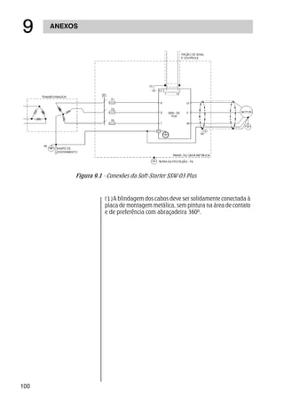 100
ANEXOS
'
A blindagem dos cabos deve ser solidamente conectada à
placa de montagem metálica, sem pintura na área de contato
e de preferência com abraçadeira 360º.
(1)
Figura 9.1 - Conexões da Soft-Starter SSW-03 Plus
(1)
PLUS
 