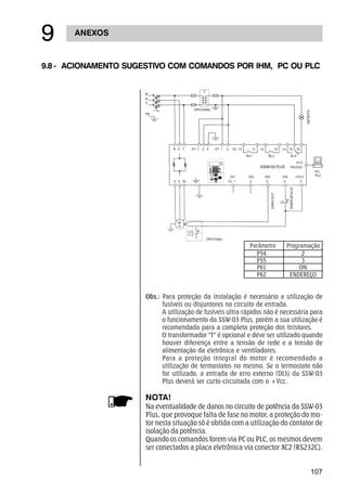 107
PLUS
ANEXOS
'
9.8 - ACIONAMENTO SUGESTIVO COM COMANDOS POR IHM, PC OU PLC
Obs.: Para proteção da instalação é necessário a utilização de
fusíveis ou disjuntores no circuito de entrada.
A utilização de fusíveis ultra-rápidos não é necessária para
o funcionamento da SSW-03 Plus, porém a sua utilização é
recomendada para a completa proteção dos tiristores.
O transformador T é opcional e deve ser utilizado quando
houver diferença entre a tensão de rede e a tensão de
alimentação da eletrônica e ventiladores.
Para a proteção integral do motor é recomendado a
utilização de termostatos no mesmo. Se o termostato não
for utilizado, a entrada de erro externo (DI3) da SSW-03
Plus deverá ser curto-circuitada com o +Vcc.
NOTA!
Na eventualidade de danos no circuito de potência da SSW-03
Plus, que provoque falta de fase no motor, a proteção do mo-
tor nesta situação só é obtida com a utilização do contator de
isolação da potência.
Quando os comandos forem via PC ou PLC, os mesmos devem
ser conectados a placa eletrônica via conector XC2 (RS232C).
Parâmetro Programação
P54 2
P55 3
P61 ON
P62 ENDEREÇO
 
