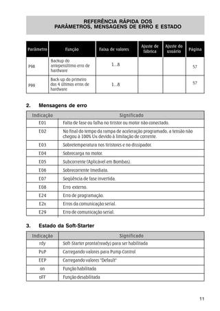 11
REFERÊNCIA RÁPIDA DOS
PARÂMETROS, MENSAGENS DE ERRO E ESTADO
2. Mensagens de erro
Indicação Significado
E01 Falta de fase ou falha no tiristor ou motor não conectado.
E02 No final do tempo da rampa de aceleração programado, a tensão não
chegou à 100% UN devido à limitação de corrente.
E03 Sobretemperatura nos tiristores e no dissipador.
E04 Sobrecarga no motor.
E05 Subcorrente (Aplicável em Bombas).
E06 Sobrecorrente Imediata.
E07 Seqüência de fase invertida.
E08 Erro externo.
E24 Erro de programação.
E2x Erros da comunicação serial.
E29 Erro de comunicação serial.
Backup do
antepenúltimo erro de
hardware
Back-up do primeiro
dos 4 últimos erros de
hardware
P99
P98 57
57
1...8
1...8
3. Estado da Soft-Starter
Indicação Significado
rdy Soft-Starter pronta(ready) para ser habilitada
PuP Carregando valores para Pump Control
EEP Carregando valores "Default"
on Função habilitada
oFF Função desabilitada
FunçãoParâmetro Faixa de valores
Ajuste de
fábrica
Ajuste do
usuário Página
 