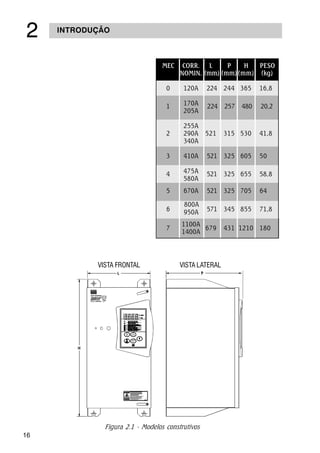 16
INTRODUÇÃO
Figura 2.1 - Modelos construtivos
MEC CORR. L P H PESO
NOMIN. (mm) (mm)(mm) (kg)
0 120A 224 244 365 16,8
1 170A 224 257 480 20,2
205A
255A
2 290A 521 315 530 41,8
340A
3 410A 521 325 605 50
4 475A 521 325 655 58,8
580A
5 670A 521 325 705 64
6 571 345 855 71,8
7
1100A
679 431 1210 180
1400A
950A
800A
VISTA FRONTAL VISTA LATERAL
 