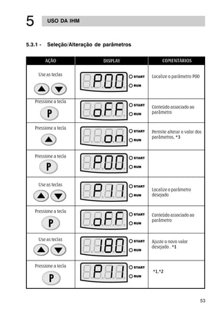 53
USO DA IHM
#
5.3.1 - Seleção/Alteração de parâmetros
COMENTÁRIOSDISPLAYAÇÃO
Use as teclas
Pressione a tecla
Pressione a tecla
Permite alterar o valor dos
parâmetros, *3
Pressione a tecla
Pressione a tecla
Use as teclas
Conteúdo associado ao
parâmetro
Localize o parâmetro
desejado
Pressione a tecla
*1,*2
Use as teclas Ajuste o novo valor
desejado . *1
Localize o parâmetro P00
Conteúdo associado ao
parâmetro
 