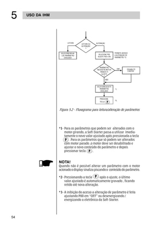 54
USO DA IHM
#
Figura 5.2 - Fluxograma para leitura/alteração de parâmetros
*1- Para os parâmetros que podem ser alterados com o
motor girando, a Soft-Starter passa a utilizar imedia-
tamente o novo valor ajustado após pressionada a tecla
.Para os parâmetros que só podem ser alterados
com motor parado ,o motor deve ser desabilitado e
ajustar o novo conteúdo do parâmetro e depois
pressionar tecla .
NOTA!
Quando não é possível alterar um parâmetro com o motor
acionado o display sinaliza piscando o conteúdo do parâmetro.
*2- Pressionando a tecla após o ajuste, o último
valor ajustado é automaticamente gravado , ficando
retido até nova alteração.
*3- A inibição do acesso a alteração de parâmetro é feita
ajustando P00 em “OFF” ou desenergizando /
energizando a eletrônica da Soft-Starter.
OMOTOR
 
