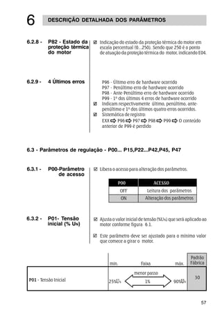 57
DESCRIÇÃO DETALHADA DOS PARÂMETROS
$
6.2.8 - P82 - Estado da
proteção térmica
do motor
Indicação do estado da proteção térmica do motor em
escala percentual (0...250). Sendo que 250 é o ponto
de atuação da proteção térmica do motor, indicando E04.
6.2.9 - 4 Últimos erros P96 - Último erro de hardware ocorrido
P97 - Penúltimo erro de hardware ocorrido
P98 - Ante-Penúltimo erro de hardware ocorrido
P99 - 1º dos últimos 4 erros de hardware ocorrido
Indicam respectivamente último, penúltimo, ante-
penúltimo e 1º dos últimos quatro erros ocorridos.
Sistemática de registro:
EXX P96 P97 P98 P99 O conteúdo
anterior de P99 é perdido
6.3 - Parâmetros de regulação - P00... P15,P22...P42,P45, P47
6.3.1 - P00-Parâmetro
de acesso
þ Libera o acesso para alteração dos parâmetros.
Leitura dos parâmetros
Alteração dos parâmetros
OFF
ON
P00 ACESSO
6.3.2 - P01- Tensão
inicial (% UN)
þ Ajusta o valor inicial de tensão (%UN) que será aplicado ao
motor conforme figura 6.1.
P01 - Tensão Inicial
min. Faixa máx.
menor passo
25% 1% 90%
Padrão
Fábrica
30
Este parâmetro deve ser ajustado para o mínimo valor
que comece a girar o motor.
þ
 