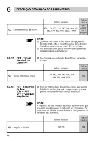64
DESCRIÇÃO DETALHADA DOS PARÂMETROS
$
þ Pode ser habilitada ou desabilitada, sendo que quando
habilitada sua função é a de proteger cargas que não
podem funcionar em duplo sentido de rotação.
NOTA!
A seqüência de fase apenas é detectada a primeira vez que
se aciona a potência após a eletrônica ser energizada. Por-
tanto nova seqüência só será detectada desligando-se ou
resetando-se a eletrônica.
6.3.13 - P31 - Sequência
de fase
(ON = RST;
OFF = Qualquer
sequência)
6.3.12 - P23 - Tensão
Nominal da
Chave (V)
þ Sua função é para indicação das potências fornecidas
à carga.
NOTA!
1) Quando a Soft-Starter estiver dentro da ligação delta
do motor, (P28=ON), a corrente nominal da Soft-Starter
é setada automaticamente para 1,73 x IN da chave.
2) Não altere este valor, pois o conteúdo deste parâmetro
é específico para cada hardware.
Padrão
Fábrica
OFF
Valores possíveis
P31 - Sequência de fase OFF, ON
Padrão
FábricaValores possíveis
P22 - Corrente nominal da chave
120, 170, 205, 255, 290, 340, 410, 475,
580, 670, 800, 950, 1100, 1400A
De
acordo
com o
modelo
Padrão
Fábrica
380
Volores possíveis
P23 - Tensão nominal da chave
220, 230, 240, 380, 400, 415,
440, 460, 480, 575V
 