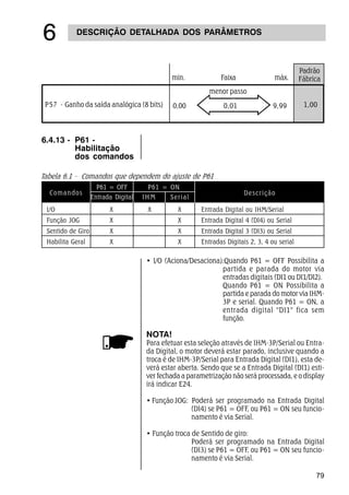 79
DESCRIÇÃO DETALHADA DOS PARÂMETROS
$
Padrão
Fábricamin. Faixa máx.
P57 - Ganho da saída analógica (8 bits)
menor passo
0,00 0,01 9,99 1,00
6.4.13 - P61 -
Habilitação
dos comandos
• I/O (Aciona/Desaciona):Quando P61 = OFF Possibilita a
partida e parada do motor via
entradas digitais (DI1 ou DI1/DI2).
Quando P61 = ON Possibilita a
partida e parada do motor via IHM-
3P e serial. Quando P61 = ON, a
entrada digital DI1 fica sem
função.
NOTA!
Para efetuar esta seleção através de IHM-3P/Serial ou Entra-
da Digital, o motor deverá estar parado, inclusive quando a
troca é de IHM-3P/Serial para Entrada Digital (DI1), esta de-
verá estar aberta. Sendo que se a Entrada Digital (DI1) esti-
ver fechada a parametrização não será processada, e o display
irá indicar E24.
• Função JOG: Poderá ser programado na Entrada Digital
(DI4) se P61 = OFF, ou P61 = ON seu funcio-
namento é via Serial.
• Função troca de Sentido de giro:
Poderá ser programado na Entrada Digital
(DI3) se P61 = OFF, ou P61 = ON seu funcio-
namento é via Serial.
Tabela 6.1 - Comandos que dependem do ajuste de P61
P61 = ON
IHM Serial
P61 = OFF
Entrada Digital
Comandos Descrição
I/O X X X Entrada Digital ou IHM/Serial
Função JOG X X Entrada Digital 4 (DI4) ou Serial
Sentido de Giro X X Entrada Digital 3 (DI3) ou Serial
Habilita Geral X X Entradas Digitais 2, 3, 4 ou serial
 
