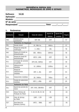 8
REFERÊNCIA RÁPIDA DOS
PARÂMETROS, MENSAGENS DE ERRO E ESTADO
Software: V4.XX
Aplicação: _________________________________________________________
Modelo: ___________________________________________________________
Nº de série: ________________________________________________________
Responsável: _____________________________ Data: _____/_____/_____.
1. Parâmetros
Parâmetro Função Faixa de valores
Ajuste de Ajuste do
Página
fábrica usuário
Permite alterar
parâmetros
Tensão inicial
Tempo da rampa de
aceleração
Degrau de tensão na
desaceleração
Tempo da rampa de
desaceleração
Limitação de corrente
na partida
Sobrecorrente
Imediata
Tempo de
sobrecorrente
imediata
Subcorrente imediata
Tempo de subcorrente
imediata
Ajuste da corrente do
motor
P00
P01
P02
P03
P04
P11
P12
P13
P14
P15
P21
OFF, ON
25...90% UN
1...240 s
100... 40%UN
OFF,2...240s
OFF,150...500%IN
32...200%IN
OFF, 1...20s
20...190%IN
OFF, 1...200s
OFF, 30.0...200.0%IN
OFF
30%UN
20s
100%UN
OFF
OFF
120%IN
OFF
70%IN
OFF
OFF
Parâmetros de Regulação
Parâmetros do Motor
P25 Classe Térmica de 5, 10, 15, 20, 25, 30 30 83
Proteção do Motor
P26 Fator de Serviço 0,80 ... 1,50 1,00 84
do Motor
P27 Auto Reset da OFF,1 ... 600s OFF 85
Memória Térmica
57
57
58
58
59
59
61
63
62
63
82
 