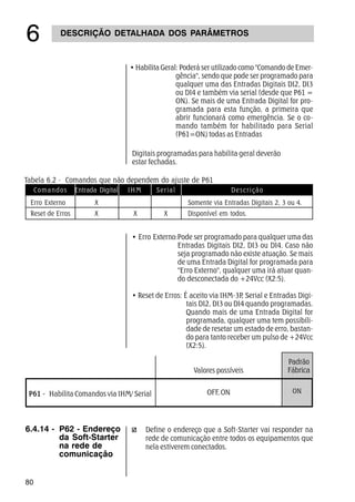 80
DESCRIÇÃO DETALHADA DOS PARÂMETROS
$
• Habilita Geral: Poderá ser utilizado como Comando de Emer-
gência, sendo que pode ser programado para
qualquer uma das Entradas Digitais DI2, DI3
ou DI4 e também via serial (desde que P61 =
ON). Se mais de uma Entrada Digital for pro-
gramada para esta função, a primeira que
abrir funcionará como emergência. Se o co-
mando também for habilitado para Serial
(P61=ON) todas as Entradas
Digitais programadas para habilita geral deverão
estar fechadas.
Erro Externo X Somente via Entradas Digitais 2, 3 ou 4.
Reset de Erros X X X Disponível em todos.
Comandos Entrada Digital DescriçãoIHM Serial
• Erro Externo:Pode ser programado para qualquer uma das
Entradas Digitais DI2, DI3 ou DI4. Caso não
seja programado não existe atuação. Se mais
de uma Entrada Digital for programada para
Erro Externo, qualquer uma irá atuar quan-
do desconectada do +24Vcc (X2:5).
• Reset de Erros: É aceito via IHM-3P, Serial e Entradas Digi-
tais DI2, DI3 ou DI4 quando programadas.
Quando mais de uma Entrada Digital for
programada, qualquer uma tem possibili-
dade de resetar um estado de erro, bastan-
do para tanto receber um pulso de +24Vcc
(X2:5).
6.4.14 - P62 - Endereço
da Soft-Starter
na rede de
comunicação
Define o endereço que a Soft-Starter vai responder na
rede de comunicação entre todos os equipamentos que
nela estiverem conectados.
Tabela 6.2 - Comandos que não dependem do ajuste de P61
OFF, ON
Valores possíveis
Padrão
Fábrica
ONP61 - Habilita Comandos via IHM/ Serial
 