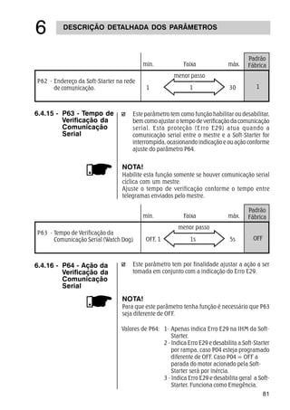 81
DESCRIÇÃO DETALHADA DOS PARÂMETROS
$
Padrão
Fábricamin. Faixa máx.
menor passo
1 1 30 1
P62 - Endereço da Soft-Starter na rede
de comunicação.
6.4.15 - P63 - Tempo de
Verificação da
Comunicação
Serial
Este parâmetro tem como função habilitar ou desabilitar,
bem como ajustar o tempo de verificação da comunicação
serial. Esta proteção (Erro E29) atua quando a
comunicação serial entre o mestre e a Soft-Starter for
interrompida, ocasionando indicação e ou ação conforme
ajuste do parâmetro P64.
NOTA!
Habilite esta função somente se houver comunicação serial
cíclica com um mestre.
Ajuste o tempo de verificação conforme o tempo entre
telegramas enviados pelo mestre.
Padrão
Fábricamin. Faixa máx.
menor passo
OFF, 1 1s 5s OFF
P63 - Tempo de Verificação da
Comunicação Serial (Watch Dog)
6.4.16 - P64 - Ação da
Verificação da
Comunicação
Serial
Este parâmetro tem por finalidade ajustar a ação a ser
tomada em conjunto com a indicação do Erro E29.
NOTA!
Para que este parâmetro tenha função é necessário que P63
seja diferente de OFF.
Valores de P64: 1- Apenas indica Erro E29 na IHM da Soft-
Starter.
2 - Indica Erro E29 e desabilita a Soft-Starter
por rampa, caso P04 esteja programado
diferente de OFF. Caso P04 = OFF a
parada do motor acionado pela Soft-
Starter será por inércia.
3 - Indica Erro E29 e desabilita geral a Soft-
Starter. Funciona como Emegência.
 