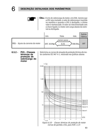 83
DESCRIÇÃO DETALHADA DOS PARÂMETROS
$
Figura 6.10 - Classes térmicas de proteção do motor
Curvas de partida a frio, para P26=1,15
6.5.2 - P25 - Classes
térmicas da
proteção de
sobrecarga do
motor
Determina as curvas de atuação da proteção térmica do mo-
tor conforme IEC 947-4-1, mostrado nos gráficos abaixo:
Obs.: O erro de sobrecarga do motor, erro E04, mesmo que
a CPU seja resetada, o valor de sobrecarga é mantido
na memória e quando a CPU é desligada, o último
valor é memorizado. O valor só é decrementado com
a chave ligada e o motor com carga abaixo da nomi-
nal ou desligado.
min. Faixa máx.
menor passo
OFF, 30.0% 0,1% 200.0%
Padrão
Fábrica
OFFP21 - Ajuste da corrente do motor
xIn
t (s)
 