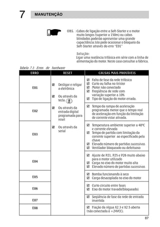 87
MANUTENÇÃO
%
OBS. :Cabos de ligação entre a Soft-Starter e o motor
muito longos (superior a 150m) ou cabos
blindados poderão apresentar uma grande
capacitância.Isto pode ocasionar o bloqueio da
Soft-Starter através do erro “E01”
Solução:
Ligar uma reatância trifásica em série com a linha de
alimentação do motor. Neste caso consultar a fábrica.
ERRO RESET CAUSAS MAIS PROVÁVEIS
E01
E02
E03
E04
E05
E06
E07
E08
Desligar e religar
a eletrônica
Ou através da
tecla
Ou através da
entrada digital
programada para
reset
Ou através da
serial
þ Falta de fase da rede trifásica
þ Curto ou falha no tiristor
þ Motor não conectado
þ Freqüência de rede com
variação superior a 10%
þ Tipo de ligação do motor errada.
þ Tempo da rampa de aceleração
programada menor que o tempo real
de aceleração em função da limitação
de corrente estar ativada.
þ Temperatura ambiente superior a 40ºC
e corrente elevada
þ Tempo de partida com limitação da
corrente superior ao especificado pela
chave
þ Elevado número de partidas sucessivas
þ Ventilador bloqueado ou defeituoso
þ Ajuste de P21, P25 e P26 muito abaixo
para o motor utilizado
þ Carga no eixo do motor muito alta
þ Elevado número de partidas sucessivas
þ Bomba funcionando à seco
þ Carga desacoplada no eixo do motor
þ Curto circuito entre fases
þ Eixo do motor travado(bloqueado)
þ Seqüência de fase da rede de entrada
invertida
þ Fiação da régua X2.3 e X2.5 aberta
(não conectada à +24VCC).
Tabela 7.1- Erros de hardware
 