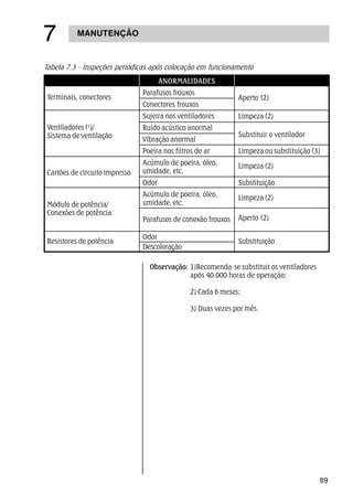 89
MANUTENÇÃO
%
COMPONENTE
Terminais, conectores
Ventiladores (1
)/
Sistema de ventilação
Cartões de circuito impresso
Módulo de potência/
Conexões de potência
Resistores de potência
AÇÃO CORRETIVA
Aperto (2)
Limpeza (2)
Substituir o ventilador
Limpeza ou substituição (3)
Limpeza (2)
Substituição
Limpeza (2)
Aperto (2)
Substituição
Observação: 1)Recomenda-se substituir os ventiladores
após 40.000 horas de operação;
2) Cada 6 meses;
3) Duas vezes por mês.
Tabela 7.3 - Inspeções periódicas após colocação em funcionamento
ANORMALIDADES
Parafusos frouxos
Conectores frouxos
Sujeira nos ventiladores
Ruído acústico anormal
Vibração anormal
Poeira nos filtros de ar
Acúmulo de poeira, óleo,
umidade, etc.
Odor
Acúmulo de poeira, óleo,
umidade, etc.
Parafusos de conexão frouxos
Odor
Descoloração
 