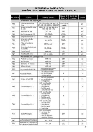 9
REFERÊNCIA RÁPIDA DOS
PARÂMETROS, MENSAGENS DE ERRO E ESTADO
Função Faixa de valores
Ajuste de
fábrica
Ajuste do
usuário Página
Parâmetros de Regulação
Corrente nominal da
chave
63
Tensão nominal de linha
da rede
220, 230, 240, 380, 400, 415,
440, 460, 480, 575V 64P23
Parâmetro
P22 120,170,205,255,290,340,410,
475, 580, 670, 800,950,1100,1400A
380V
Seqüência de faseP31 OFF, ON OFF 64
Nivel de tensão do JOGP33 25% 6525...50%
P34 OFFTempo da Frenagem CC OFF,1...10s 65
30%P35
Nível de tensão da
frenagem CC 6630...50%
Pulso de Tensão na
partidaP41 OFF; 0,2...2s OFF 66
Nivel do pulso de tensão
na partida
P42 70...90% 70% 67
OFF, ON OFF 67P45 Pump Control
OFF, 10...600s OFFP47 69Auto Reset de Erros
P43 ReléBy-Pass OFF, ON OFF 72
73P44 OFF, ON OFFEconomia de energia
P46 Valores Default OFF, ON OFF 73
Conforme o
modelo
P52 Função do Relé RL2 2
1 74
75
P53 1 76Entrada Digital DI 2
P54 Entrada Digital DI 3 2 77
P55 Entrada Digital DI 4 OFF 77
P56 OFF 78Saida Analógica
P57 0,01 ... 9,99 1,00 78
Função do Relé RL1
P50 Programação do Relé RL3 1 74
Ganho da Saída Analógica
P61 OFF, ON ON 79
Habilitação de comandos via
IHM /Serial ou Entradas Digitais
P51
OFF - sem função
1 - corrente %IN
2 - tensão %UN
3 - fator de potência
4 - proteção térmica
OFF - sem função
1 - reset de erros
2 - erro externo
3 - habilita geral
4 - função jog
OFF - sem função
1 - reset de erros
2 - erro externo
3 - habilita geral
4 - sentido de giro
OFF - sem função
1 - reset de erros
2 - erro externo
3 - habilita geral
4 - comando três fios
1 - em funcionamento
2 - em tensão plena
3 - frenagem cc
1 - em funcionamento
2 - em tensão plena
3 - sentido de giro
1- desaciona com defeito
2- aciona com defeito
P28 Modo de operação OFF, ON OFF 70
Parâmetros de Configuração
 