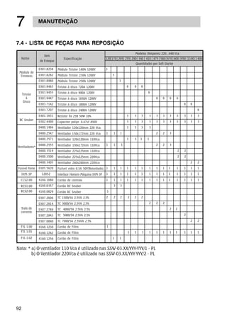 92
MANUTENÇÃO
%
7.4 - LISTA DE PEÇAS PARA REPOSIÇÃO
Nome
Item
de Estoque
Módulo Tiristor 160A 1200V
Módulo Tiristor 230A 1200V
Módulo Tiristor 250A 1200V
Tiristor à disco 720A 1200V
Tiristor à disco 990A 1200V
Tiristor à disco 1650A 1200V
Tiristor à disco 1800A 1200V
Tiristor à disco 2400A 1200V
Resistor fio 25R 50W 10%
Capacitor polipr. 0,47uf 850V
Ventilador 120x120mm 220 Vca
Ventilador 150x172mm 220 Vca
Ventilador 120x120mm 110Vca
Ventilador 150x172mm 110Vca
Ventilador 225x225mm 110Vca
Ventilador 225x225mm 220Vca
Ventilador 280x280mm 220Vca
Fusível vidro 0,5A 50V(Retardado)
Interface Homem-Máquina IHM-3P
Cartão de controle
Cartão RC Snuber
Cartão RC Snuber
TC 1500/5A 2,5VA 2,5%
TC 3000/5A 2,5VA 2,5%
TC 4000/5A 2,5VA 2,5%
TC 5000/5A 2,5VA 2,5%
TC 7000/5A 2,5%VA 2,5%
Cartão de Filtro
Cartão de Filtro
Cartão de Filtro
0303.8238
0303.8262
0303.8980
0303.9463
0303.9455
0303.9447
0303.7142
0303.7207
0301.1631
0302.4490
0400.1494
0400.2547
0400.2571
0400.2555
0400.3519
0400.3500
0400.3403
0305.5620
12052
4160.1680
4160.0357
4160.0829
0307.2606
0307.2614
0307.2789
0307.2843
0307.0840
4160.1230
4160.1242
4160.1256
3
3
3
6 6 6
6
6 6 6 6
6 6
6
3 3 3 3 3 3 3 3 3 3 3
3 3 3 3 3 3 3 3 3 3 3
3 3 3 3
1 1 1 2 2 3
3 3 3 3
1 1 1 2 2 3
2 2
2 2
2 2
1 1 1 1 1 1 1 1 1 1 1 1 1 1
1 1 1 1 1 1 1 1 1 1 1 1 1 1
1 1 1 1 1 1 1 1 1 1 1 1 1 1
3 3
3
2 2 2 2 2 2
2 2 2
2 2
2
2 2
1
1 1 1 1 1 1 1 1 1 1 1
1 1
Nota: * a) O ventilador 110 Vca é utilizado nas SSW-03.XX/YYY-YYY/1 - PL
b) O Ventilador 220Vca é utilizado nas SSW-03.XX/YYY-YYY/2 - PL
Módulo de
Tiristores
Tiristor
à
Disco
RC Snuber
Ventiladores*
Fusível Fonte
IHM-3P
CCS2.00
RCS1.00
RCS2.00
Trafo de
corrente
FIS 1.00
FIS 1.01
FIS 1.02
Modelos (Amperes) 220...440 Vca
Especificação 120 170 205 255 290 340 410 475 580 670 800 950 1100 1400
Quantidades por Soft-Starter
 