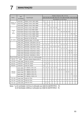 93
MANUTENÇÃO
%
Nome
Item
de Estoque
Módulo Tiristor 160A 1600V
Módulo Tiristor 230A 1600V
Módulo Tiristor 250A 1600V
Tiristor à disco 720A 1600V
Tiristor à disco 990A 1600V
Tiristor à disco 1650A 1600V
Tiristor à disco 1800A 1600V
Tiristor à disco 2400A 1600V
Resistor fio 25R 50W 10%
Capacitor polipr. 0,47uf 850V
Ventilador 120x120mm 220 Vca
Ventilador 150x172mm 220 Vca
Ventilador 120x120mm 110Vca
Ventilador 150x172mm 110Vca
Ventilador 225x225mm 110Vca
Ventilador 225x225mm 220Vca
Ventilador 280x280mm 220Vca
Fusível vidro 0,5A 250V(retardado)
Interface Homem-Máquina IHM-3P
Cartão de controle
Cartão RC Snuber
Cartão RC Snuber
TC 1500/5A 2,5VA 2,5%
TC 3000/5A 2,5VA 2,5%
TC 4000/5A 2,5VA 2,5%
TC 5000/5A 2,5VA 2,5%
TC 7000/5A 2,5%VA 2,5%
Cartão de Filtro
Cartão de Filtro
Cartão de Filtro
0303.9617
0303.9552
0303.9560
0303.9579
0303.9587
0303.9595
0303.7150
0303.7215
0301.1631
0302.4490
0400.1494
0400.2547
0400.2571
0400.2555
0400.3519
0400.3500
0400.3403
0305.5620
12052
4160.1680
4160.0527
4160.0837
0307.2606
0307.2614
0307.2789
0307.2843
0307.0840
4160.1299
4160.1302
4160.1280
Nota: * a) O ventilador 110 Vca é utilizado nas SSW-03.XX/YYY-YYY/1 - PL
b) O Ventilador 220Vca é utilizado nas SSW-03.XX/YYY-YYY/2 - PL
Módulo de
Tiristores
Tiristor
à
Disco
RC Snuber
Ventiladores*
Fusível Fonte
IHM-3P
CCS2.00
RCS1.01
RCS2.01
Trafo de
corrente
FIS 1.04
FIS 1.05
FIS 1.03
Modelos (Amperes) 460...575 Vca
Especificação 120 170 205 255 290 340 410 475 580 670 800 950 1100 1400
Quantidades por Soft-Starter
3
3
3
6 6 6
6
6 6 6 6
6 6
6
3 3 3 3 3 3 3 3 3 3 3
3 3 3 3 3 3 3 3 3 3 3
3 3 3 3
1 1 1 2 2 3
3 3 3 3
1 1 1 2 2 3
2 2
2 2
2 2
1 1 1 1 1 1 1 1 1 1 1 1 1 1
1 1 1 1 1 1 1 1 1 1 1 1 1 1
1 1 1 1 1 1 1 1 1 1 1 1 1 1
3 3
3
2 2 2 2 2 2
2 2 2
2 2
2
2 2
1
1 1 1 1 1 1 1 1 1 1 1
1 1
 